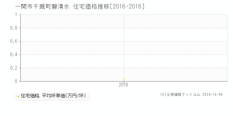 千厩町磐清水(一関市)の住宅価格推移グラフ(坪単価)[2016-2016年]