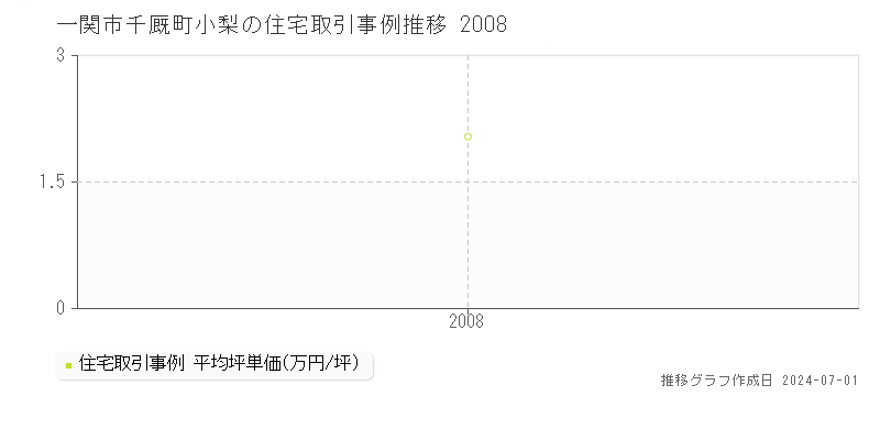 一関市千厩町小梨の住宅取引事例推移グラフ 
