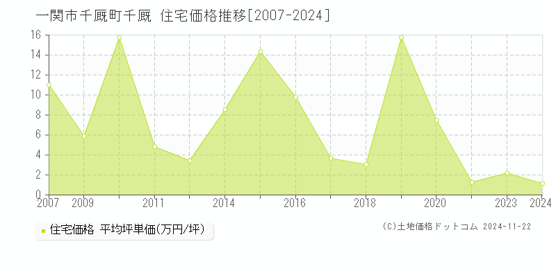 千厩町千厩(一関市)の住宅価格推移グラフ(坪単価)[2007-2024年]