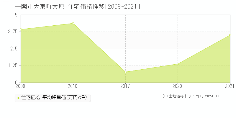 大東町大原(一関市)の住宅価格推移グラフ(坪単価)[2008-2021年]