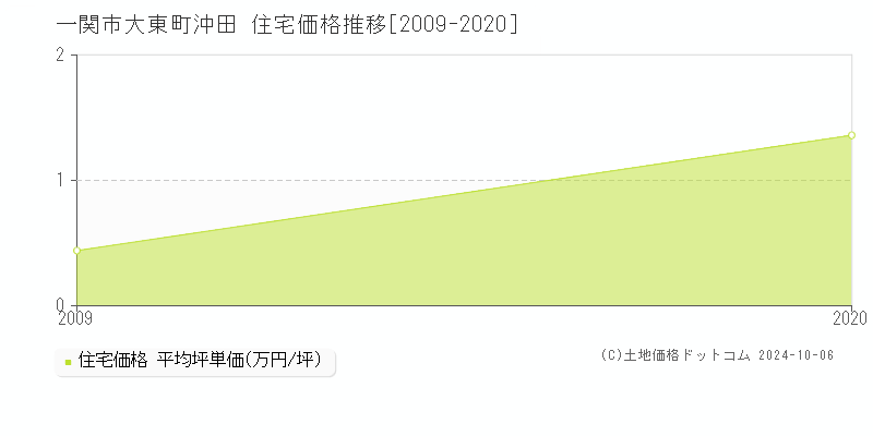 大東町沖田(一関市)の住宅価格推移グラフ(坪単価)[2009-2020年]