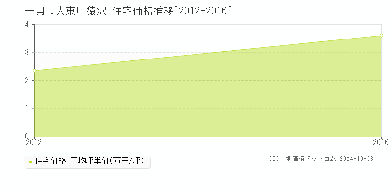 大東町猿沢(一関市)の住宅価格推移グラフ(坪単価)[2012-2016年]