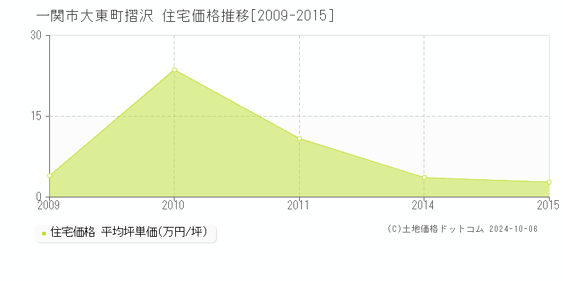 大東町摺沢(一関市)の住宅価格推移グラフ(坪単価)[2009-2015年]