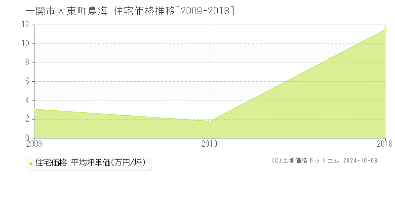 大東町鳥海(一関市)の住宅価格推移グラフ(坪単価)[2009-2018年]