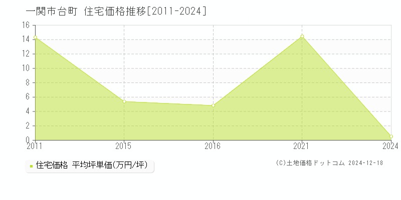 台町(一関市)の住宅価格推移グラフ(坪単価)[2011-2024年]