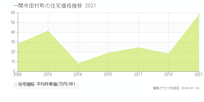 一関市田村町の住宅取引事例推移グラフ 