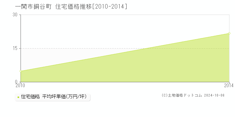 銅谷町(一関市)の住宅価格推移グラフ(坪単価)[2010-2014年]