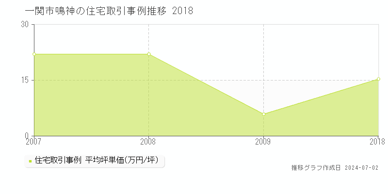 一関市鳴神の住宅取引事例推移グラフ 