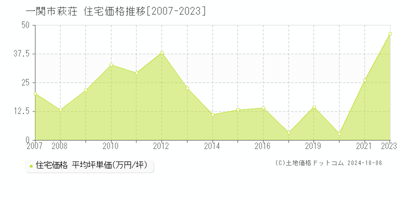 萩荘(一関市)の住宅価格推移グラフ(坪単価)[2007-2023年]