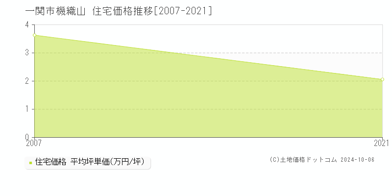 機織山(一関市)の住宅価格推移グラフ(坪単価)[2007-2021年]