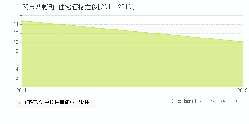 八幡町(一関市)の住宅価格推移グラフ(坪単価)[2011-2019年]