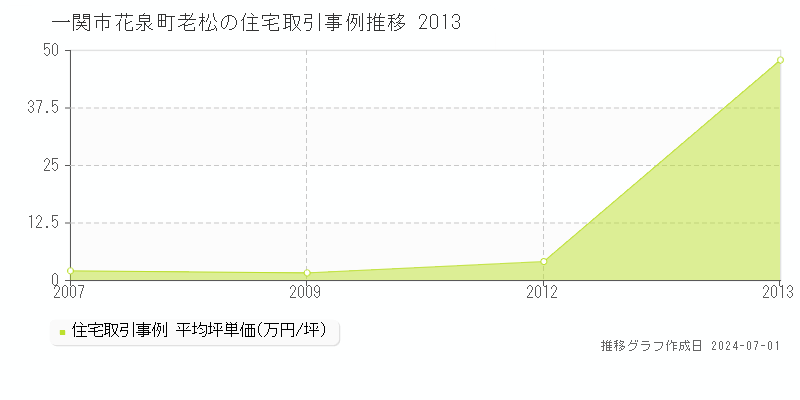一関市花泉町老松の住宅取引事例推移グラフ 
