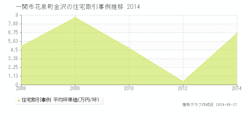 一関市花泉町金沢の住宅取引事例推移グラフ 