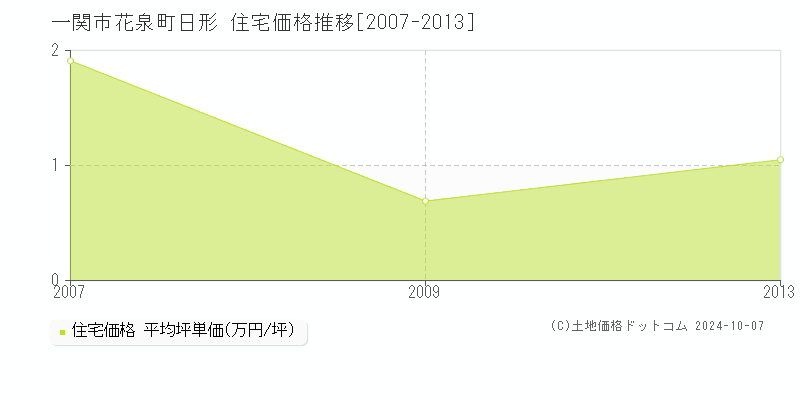 花泉町日形(一関市)の住宅価格推移グラフ(坪単価)[2007-2013年]