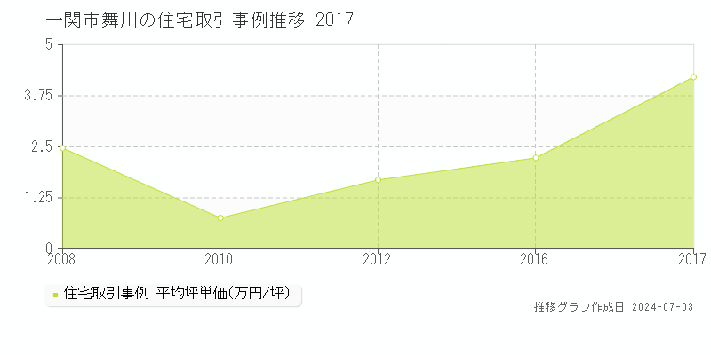 一関市舞川の住宅取引事例推移グラフ 