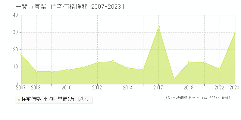 真柴(一関市)の住宅価格推移グラフ(坪単価)