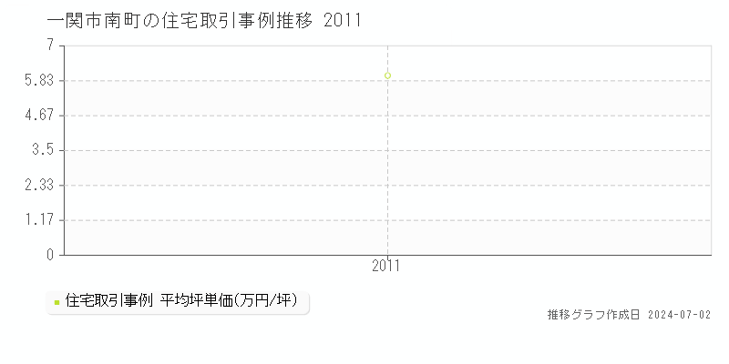 一関市南町の住宅取引事例推移グラフ 