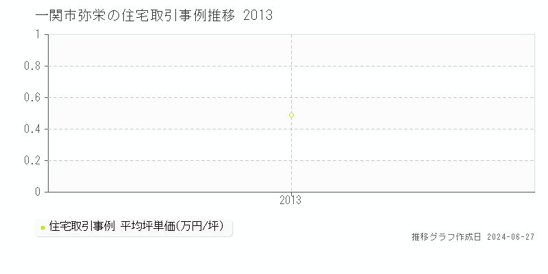 一関市弥栄の住宅取引事例推移グラフ 