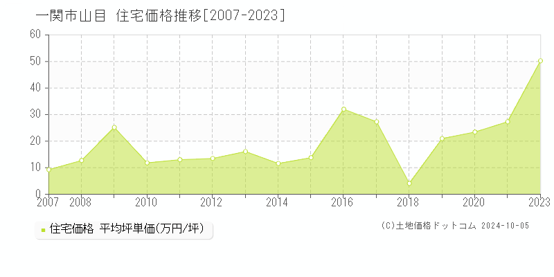 山目(一関市)の住宅価格推移グラフ(坪単価)[2007-2023年]