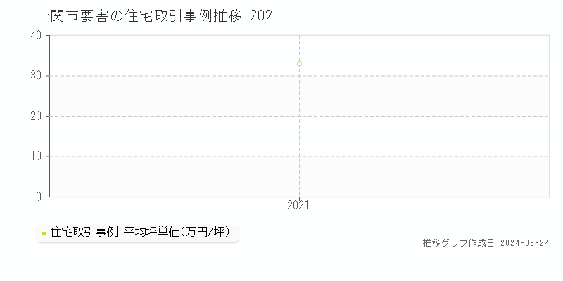 一関市要害の住宅取引事例推移グラフ 