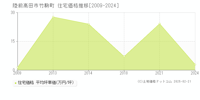 竹駒町(陸前高田市)の住宅価格推移グラフ(坪単価)[2009-2024年]