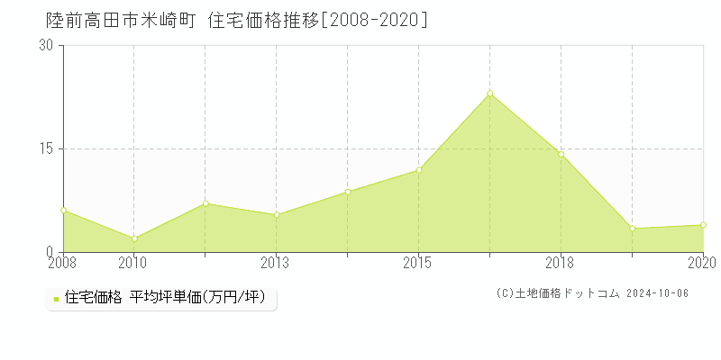 米崎町(陸前高田市)の住宅価格推移グラフ(坪単価)[2008-2020年]