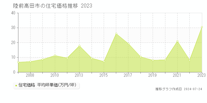 陸前高田市の住宅取引事例推移グラフ 