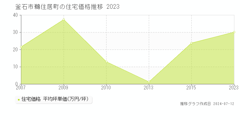 釜石市鵜住居町の住宅取引事例推移グラフ 