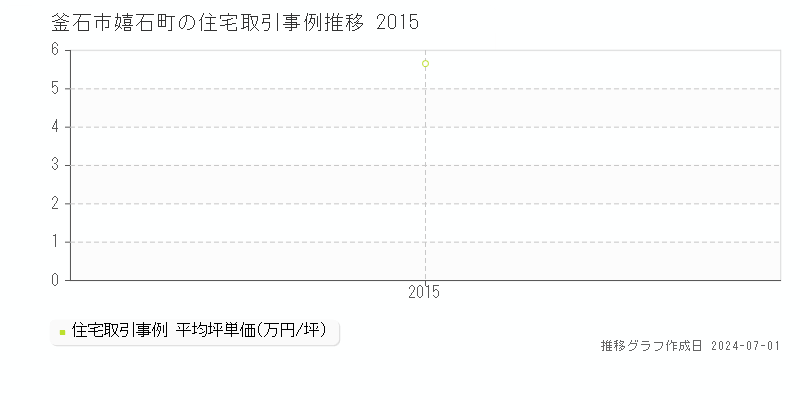 釜石市嬉石町の住宅取引事例推移グラフ 