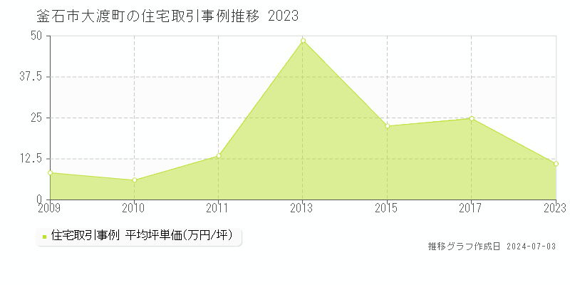 釜石市大渡町の住宅取引事例推移グラフ 