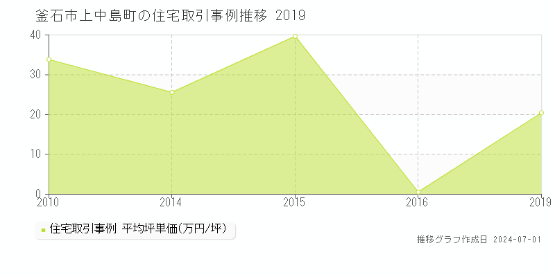 釜石市上中島町の住宅取引事例推移グラフ 