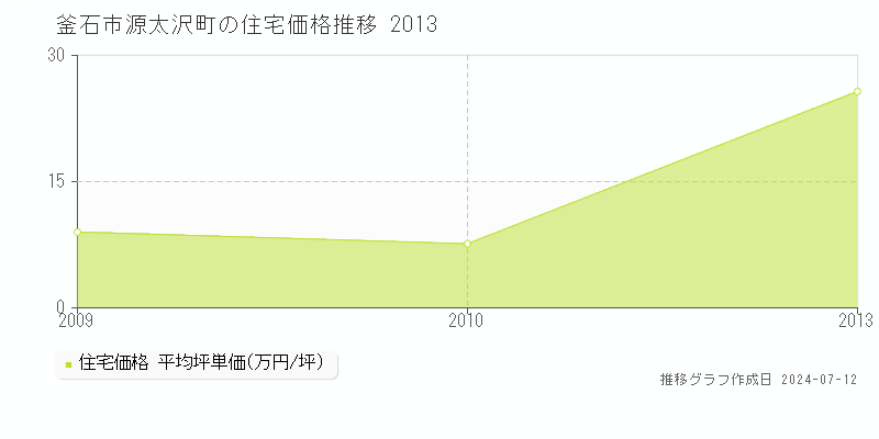 釜石市源太沢町の住宅取引事例推移グラフ 