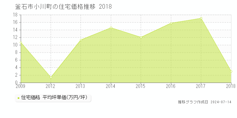 岩手県釜石市小川町の住宅価格推移グラフ 