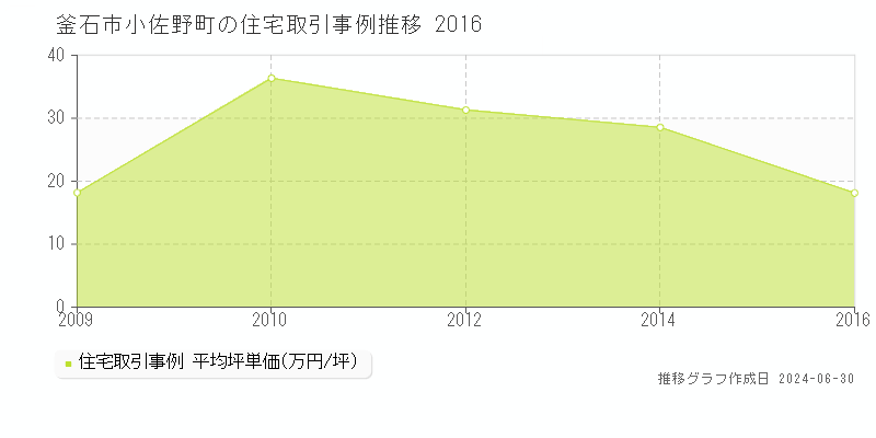 釜石市小佐野町の住宅取引事例推移グラフ 