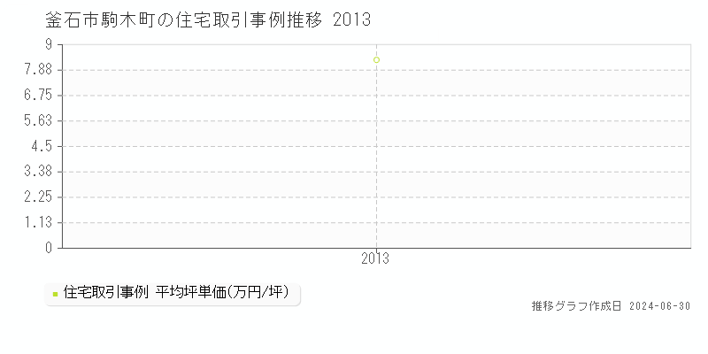 釜石市駒木町の住宅取引事例推移グラフ 