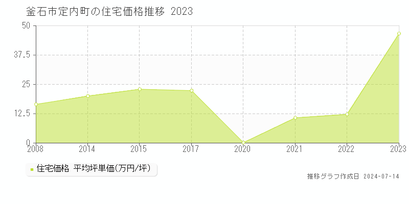釜石市定内町の住宅取引事例推移グラフ 