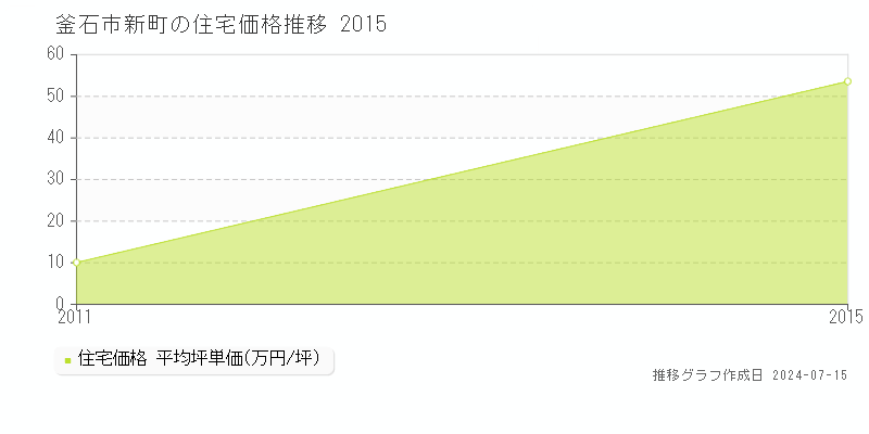 釜石市新町の住宅取引事例推移グラフ 