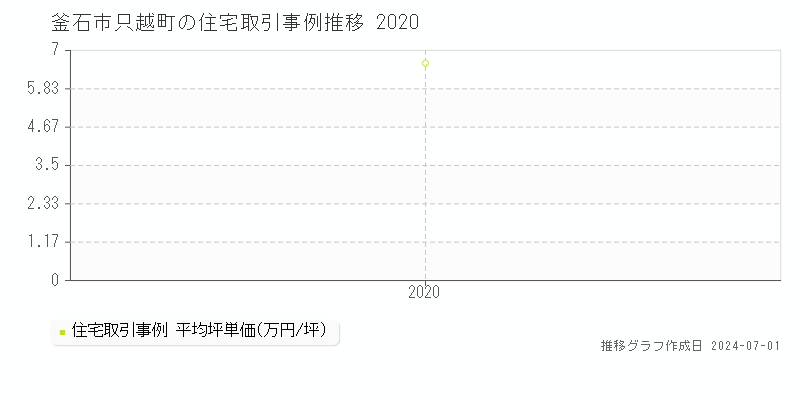 釜石市只越町の住宅取引事例推移グラフ 