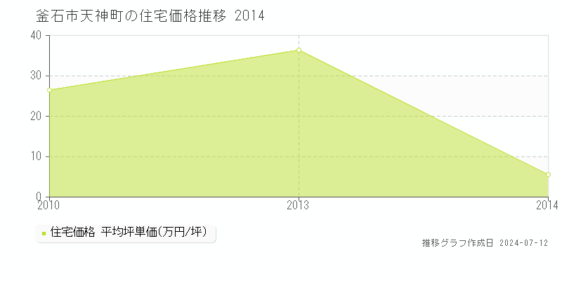 釜石市天神町の住宅取引事例推移グラフ 