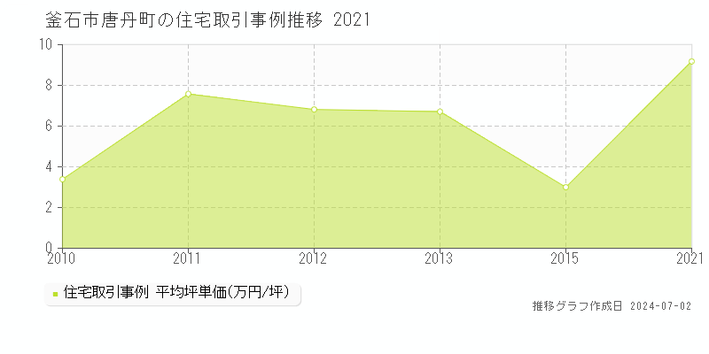 釜石市唐丹町の住宅取引事例推移グラフ 