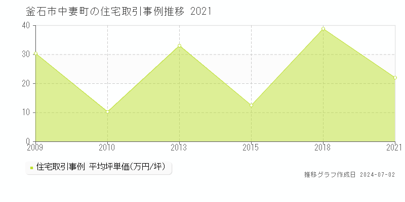 釜石市中妻町の住宅取引事例推移グラフ 