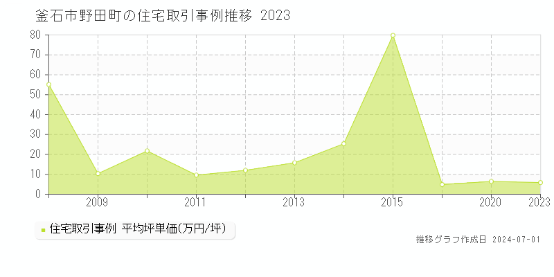釜石市野田町の住宅取引事例推移グラフ 