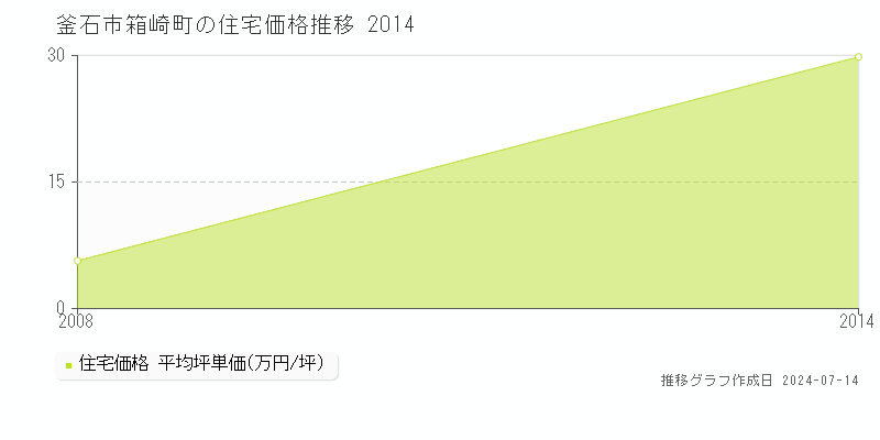 釜石市箱崎町の住宅取引事例推移グラフ 