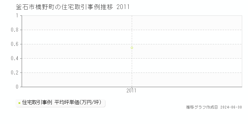 釜石市橋野町の住宅取引事例推移グラフ 
