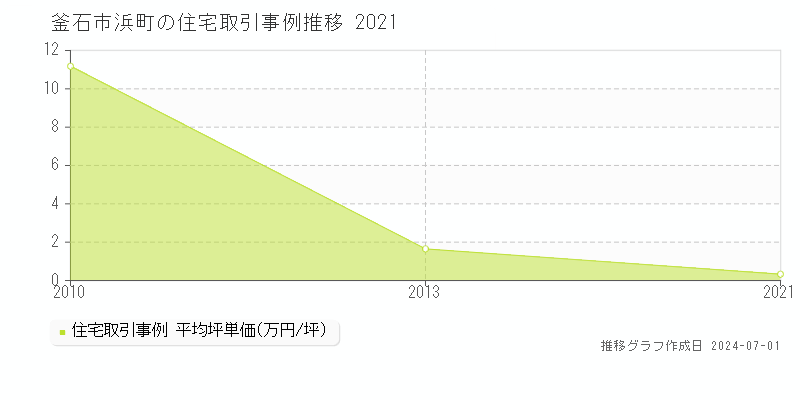 釜石市浜町の住宅取引事例推移グラフ 