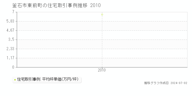 釜石市東前町の住宅取引事例推移グラフ 