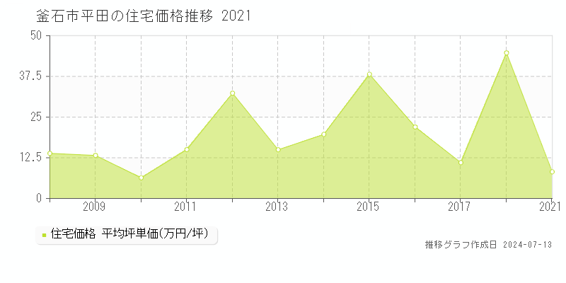 岩手県釜石市平田の住宅価格推移グラフ 