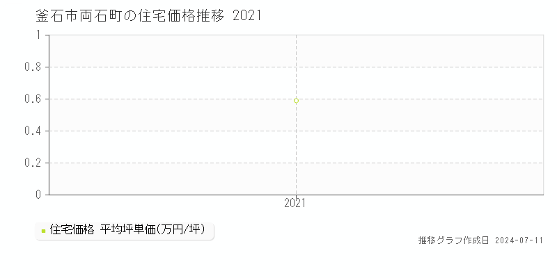 釜石市両石町の住宅取引事例推移グラフ 