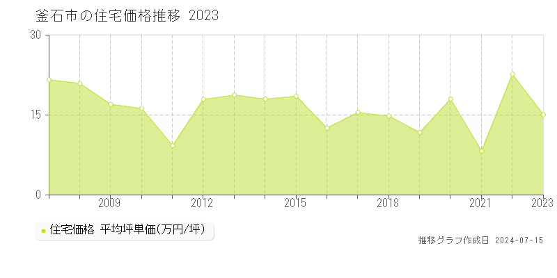 岩手県釜石市の住宅価格推移グラフ 