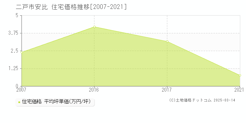 安比(二戸市)の住宅価格推移グラフ(坪単価)[2007-2021年]